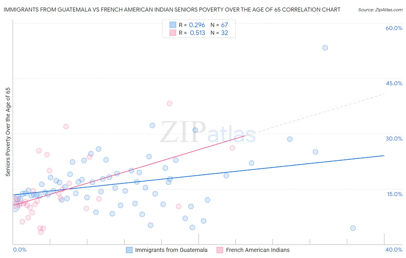 Immigrants from Guatemala vs French American Indian Seniors Poverty Over the Age of 65