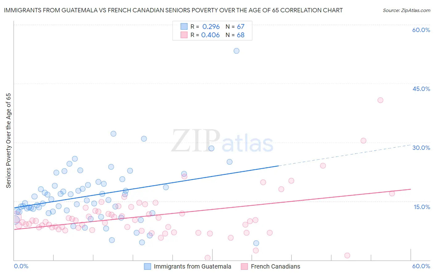 Immigrants from Guatemala vs French Canadian Seniors Poverty Over the Age of 65