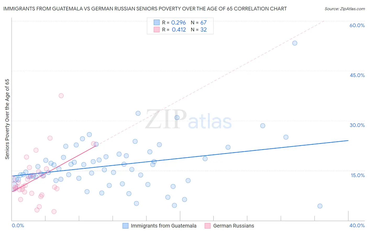 Immigrants from Guatemala vs German Russian Seniors Poverty Over the Age of 65