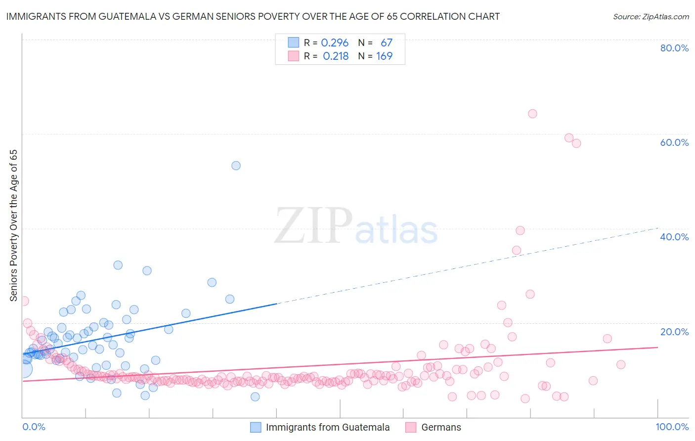 Immigrants from Guatemala vs German Seniors Poverty Over the Age of 65