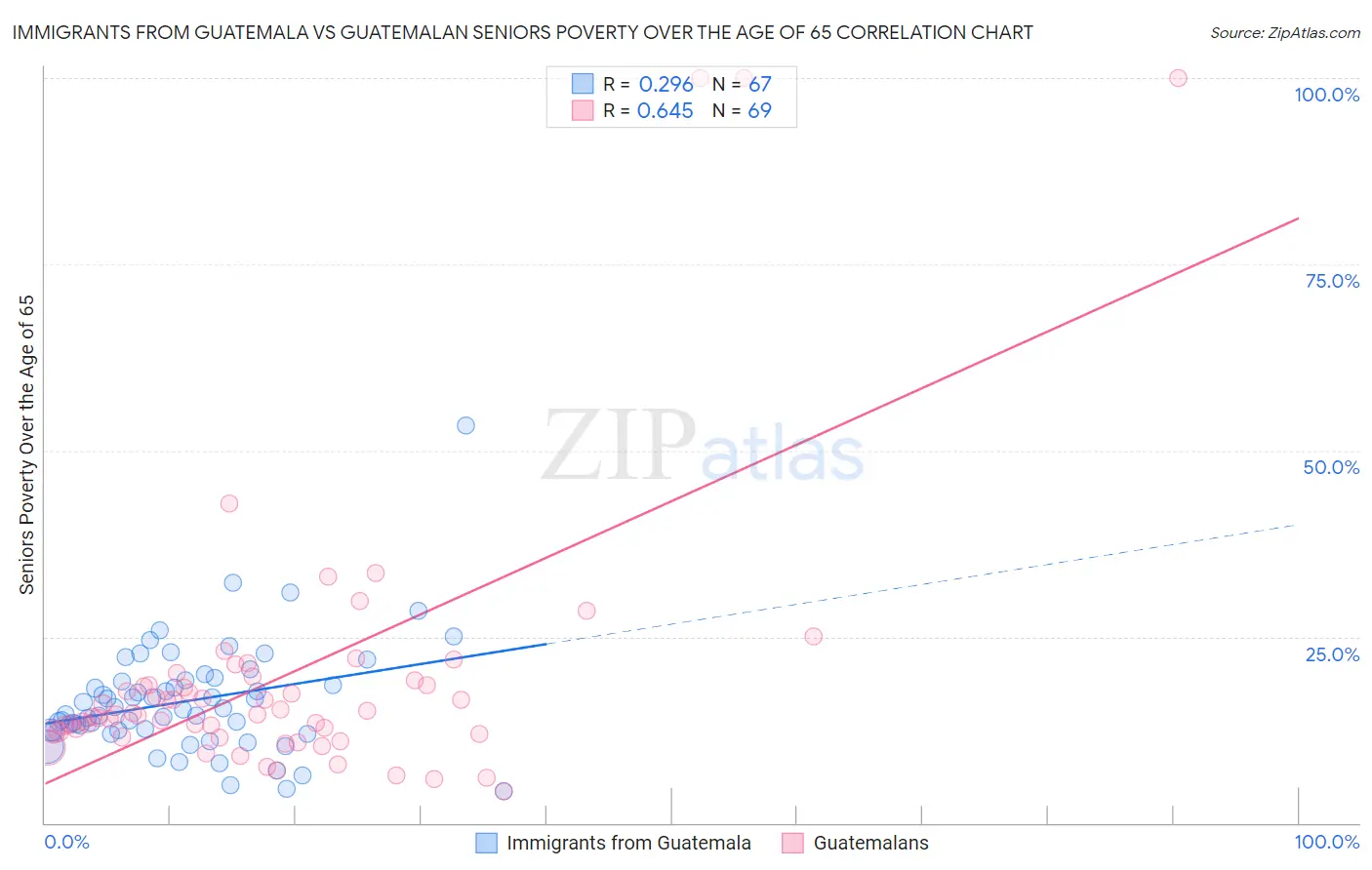 Immigrants from Guatemala vs Guatemalan Seniors Poverty Over the Age of 65