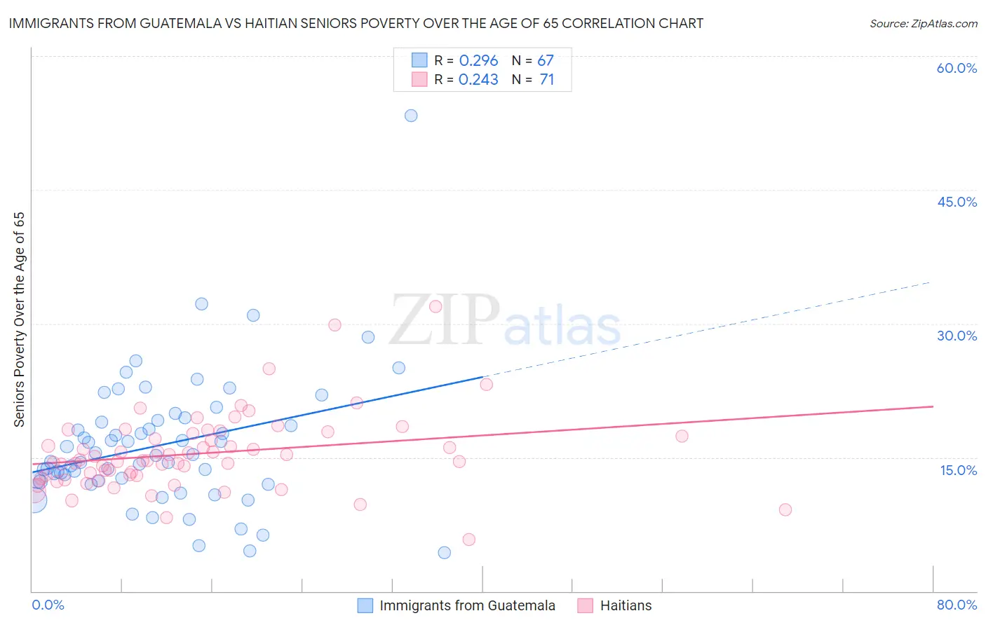 Immigrants from Guatemala vs Haitian Seniors Poverty Over the Age of 65