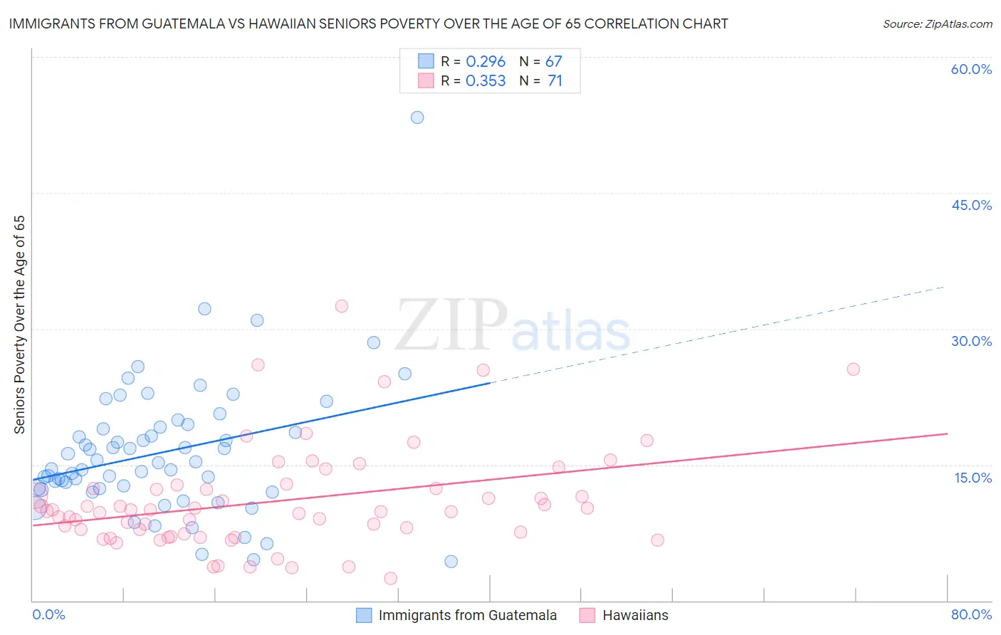 Immigrants from Guatemala vs Hawaiian Seniors Poverty Over the Age of 65