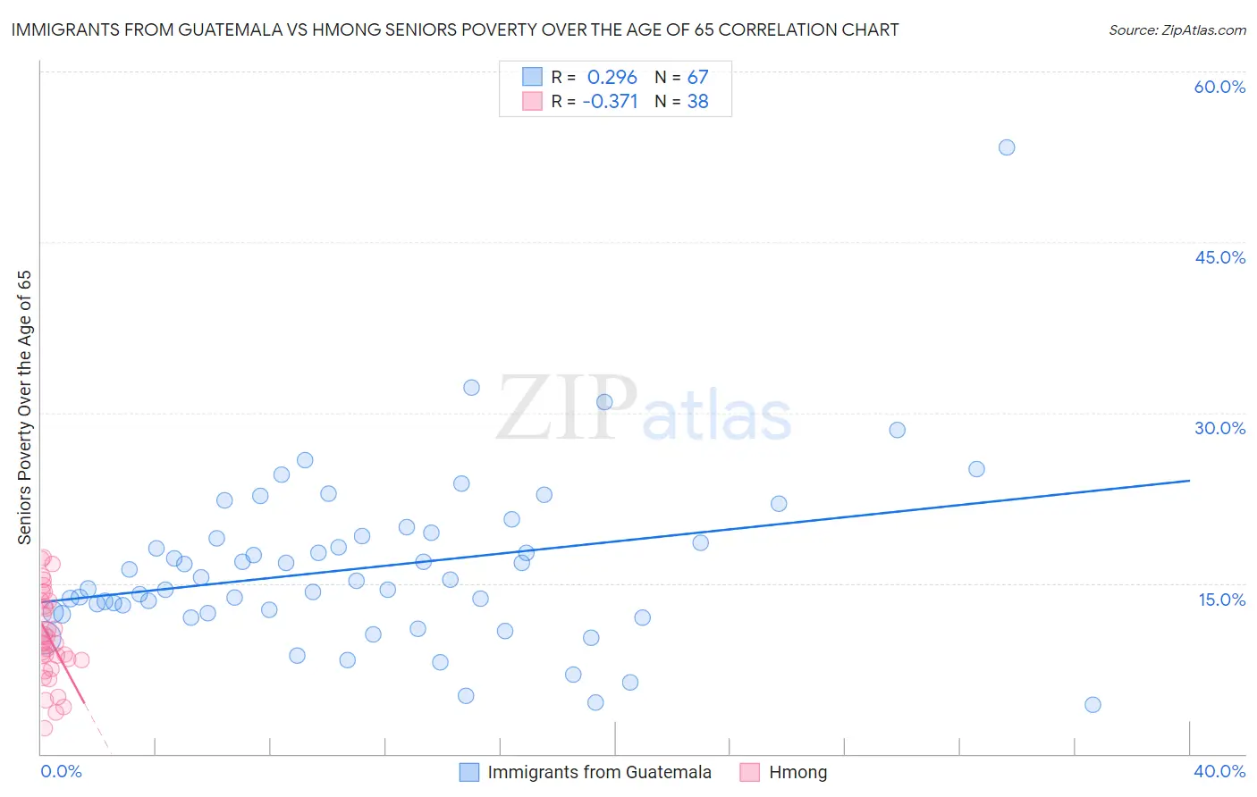 Immigrants from Guatemala vs Hmong Seniors Poverty Over the Age of 65