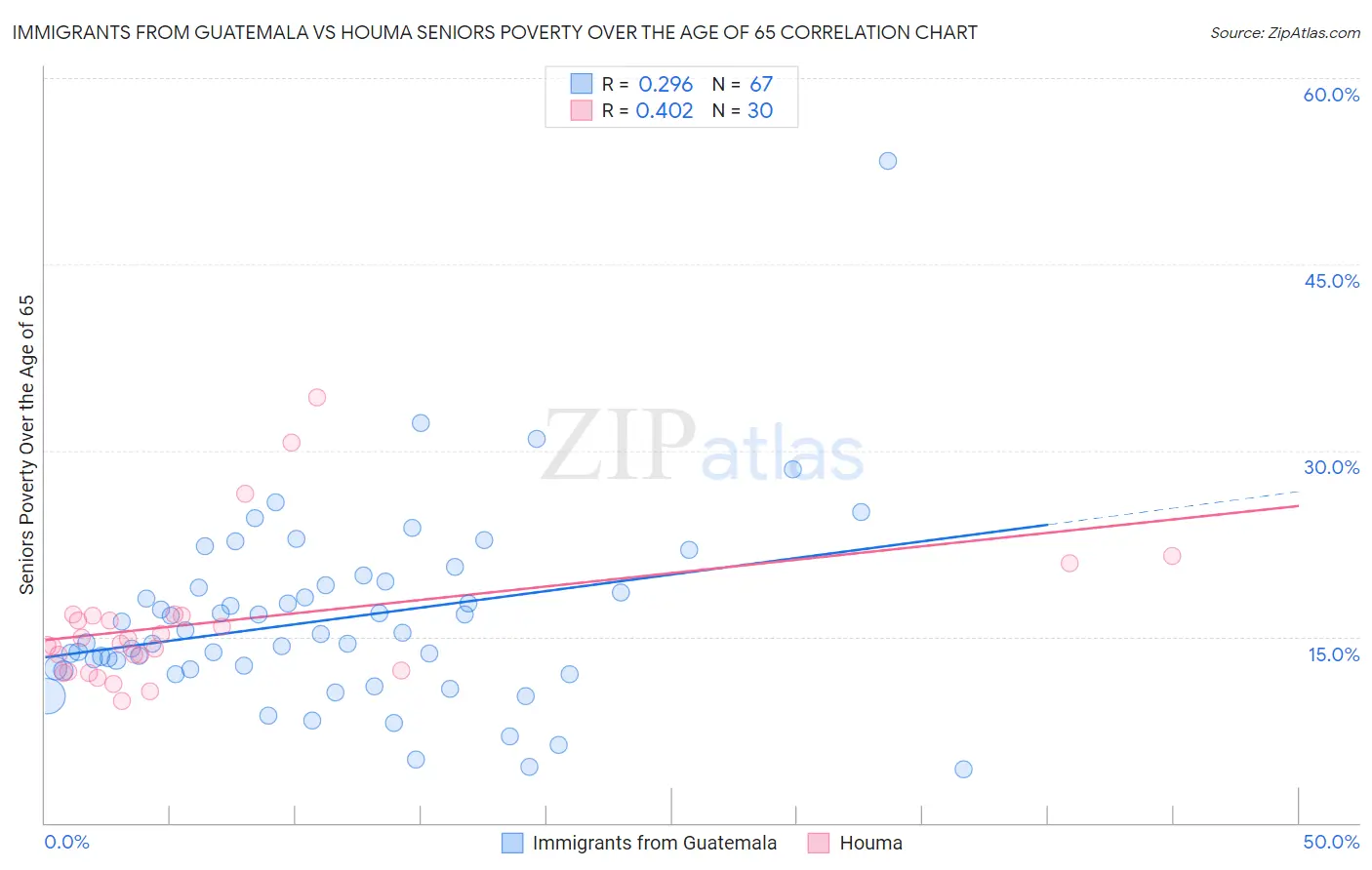 Immigrants from Guatemala vs Houma Seniors Poverty Over the Age of 65