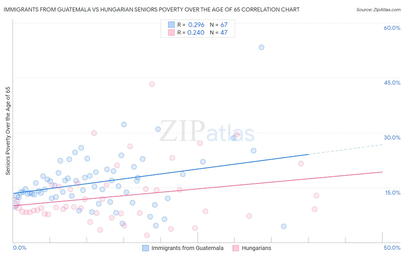 Immigrants from Guatemala vs Hungarian Seniors Poverty Over the Age of 65