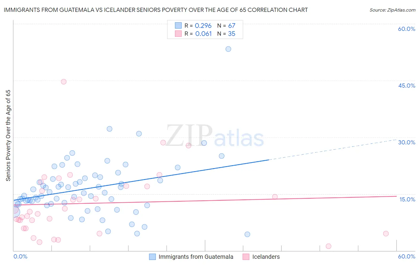 Immigrants from Guatemala vs Icelander Seniors Poverty Over the Age of 65