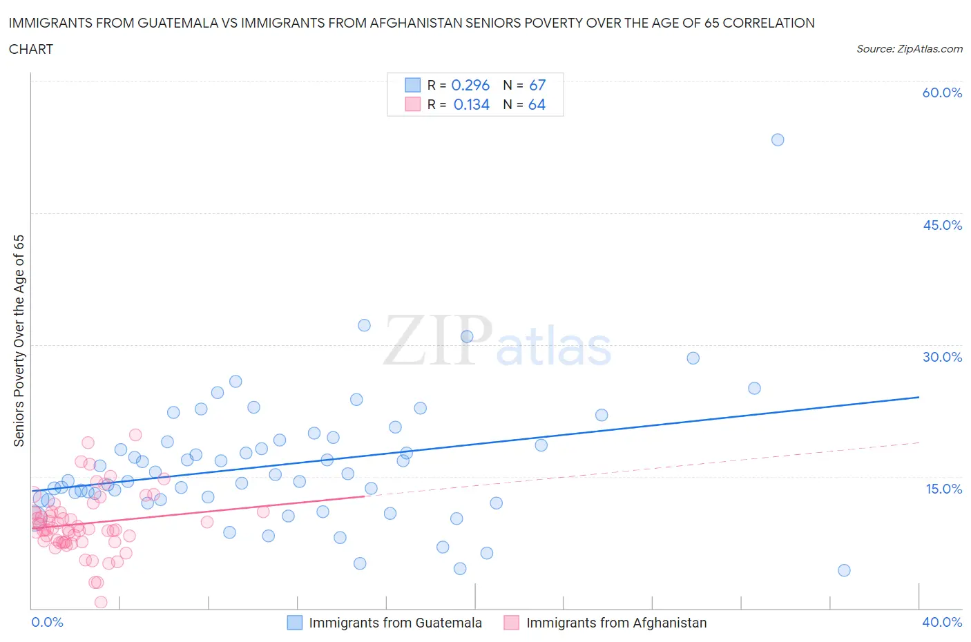 Immigrants from Guatemala vs Immigrants from Afghanistan Seniors Poverty Over the Age of 65