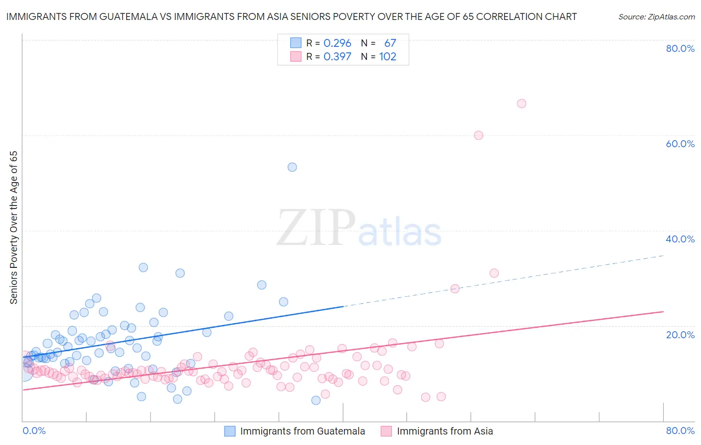 Immigrants from Guatemala vs Immigrants from Asia Seniors Poverty Over the Age of 65