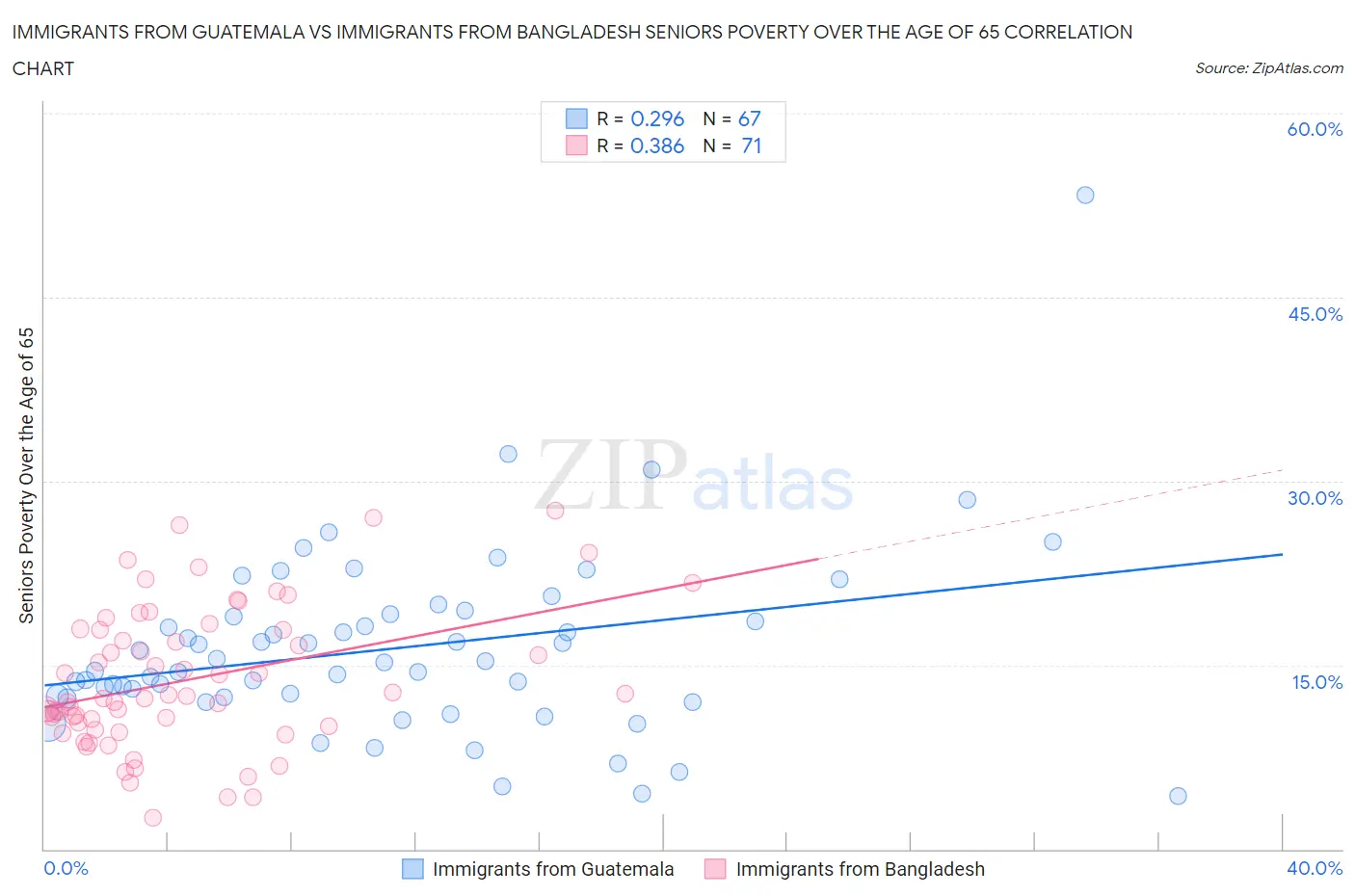 Immigrants from Guatemala vs Immigrants from Bangladesh Seniors Poverty Over the Age of 65