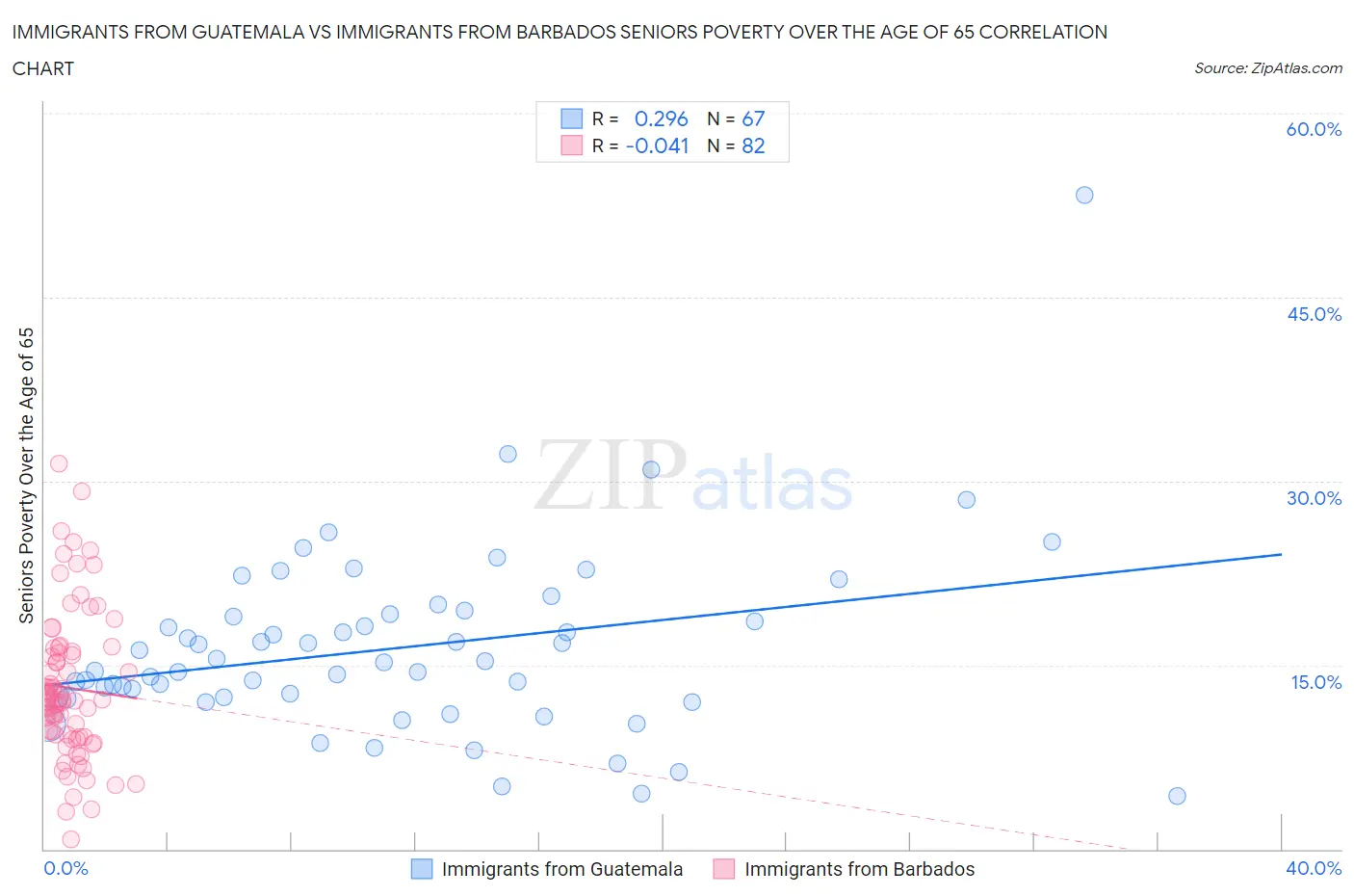 Immigrants from Guatemala vs Immigrants from Barbados Seniors Poverty Over the Age of 65