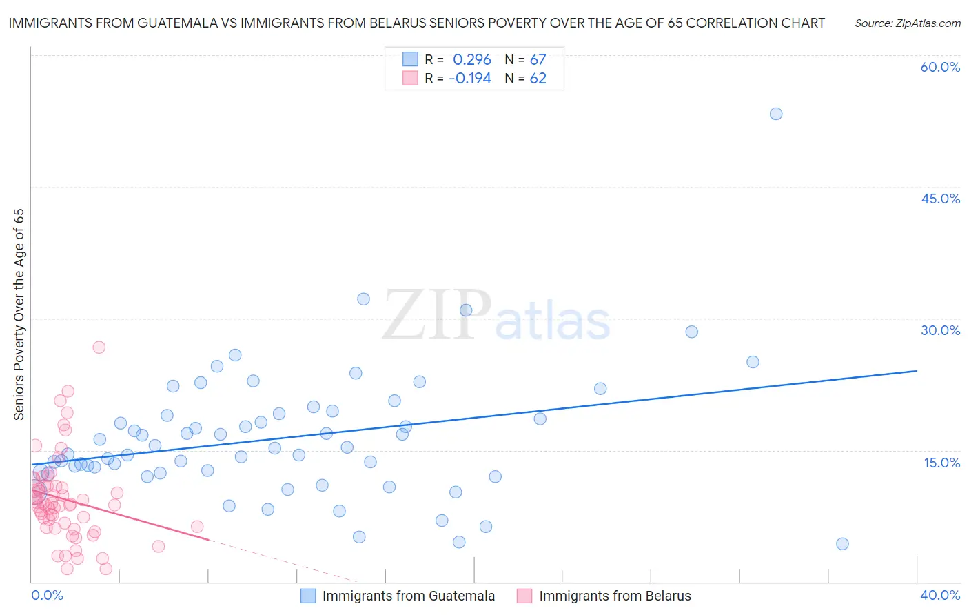 Immigrants from Guatemala vs Immigrants from Belarus Seniors Poverty Over the Age of 65