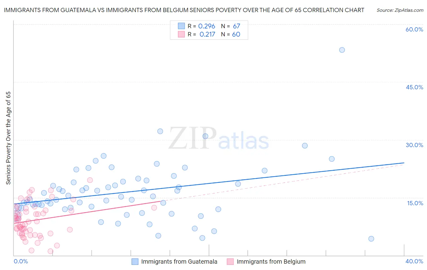 Immigrants from Guatemala vs Immigrants from Belgium Seniors Poverty Over the Age of 65