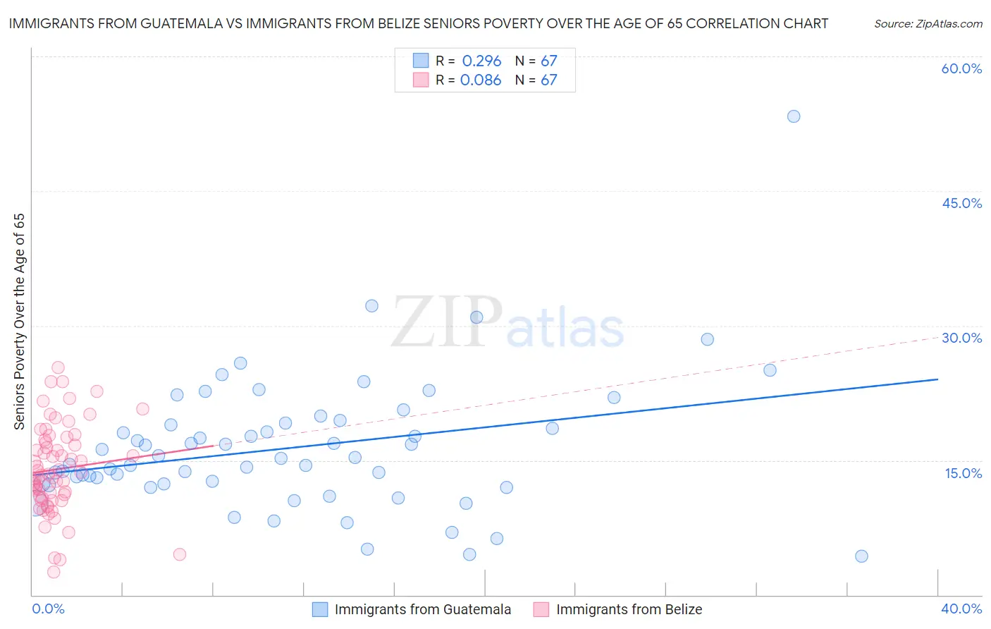 Immigrants from Guatemala vs Immigrants from Belize Seniors Poverty Over the Age of 65