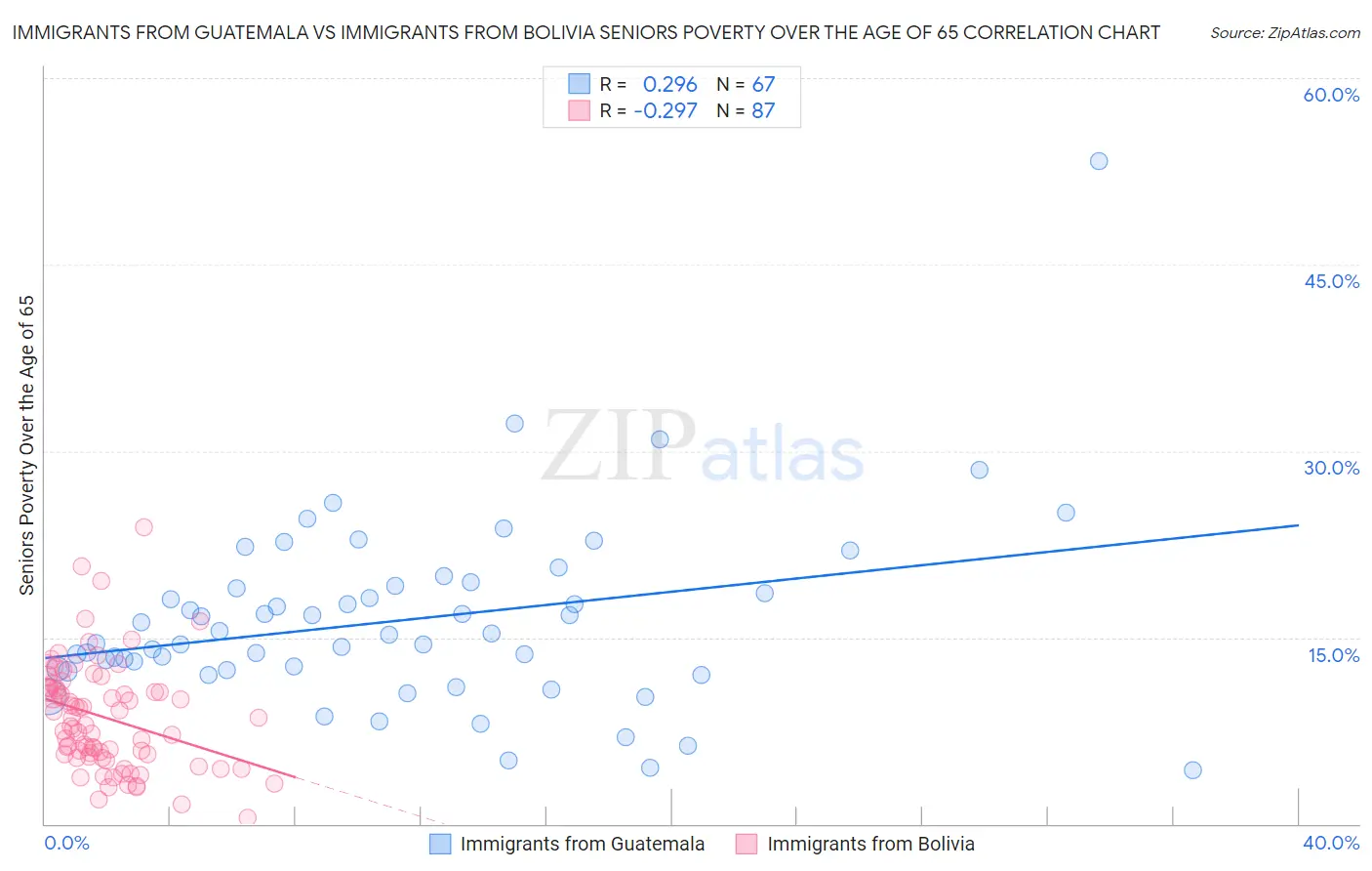 Immigrants from Guatemala vs Immigrants from Bolivia Seniors Poverty Over the Age of 65