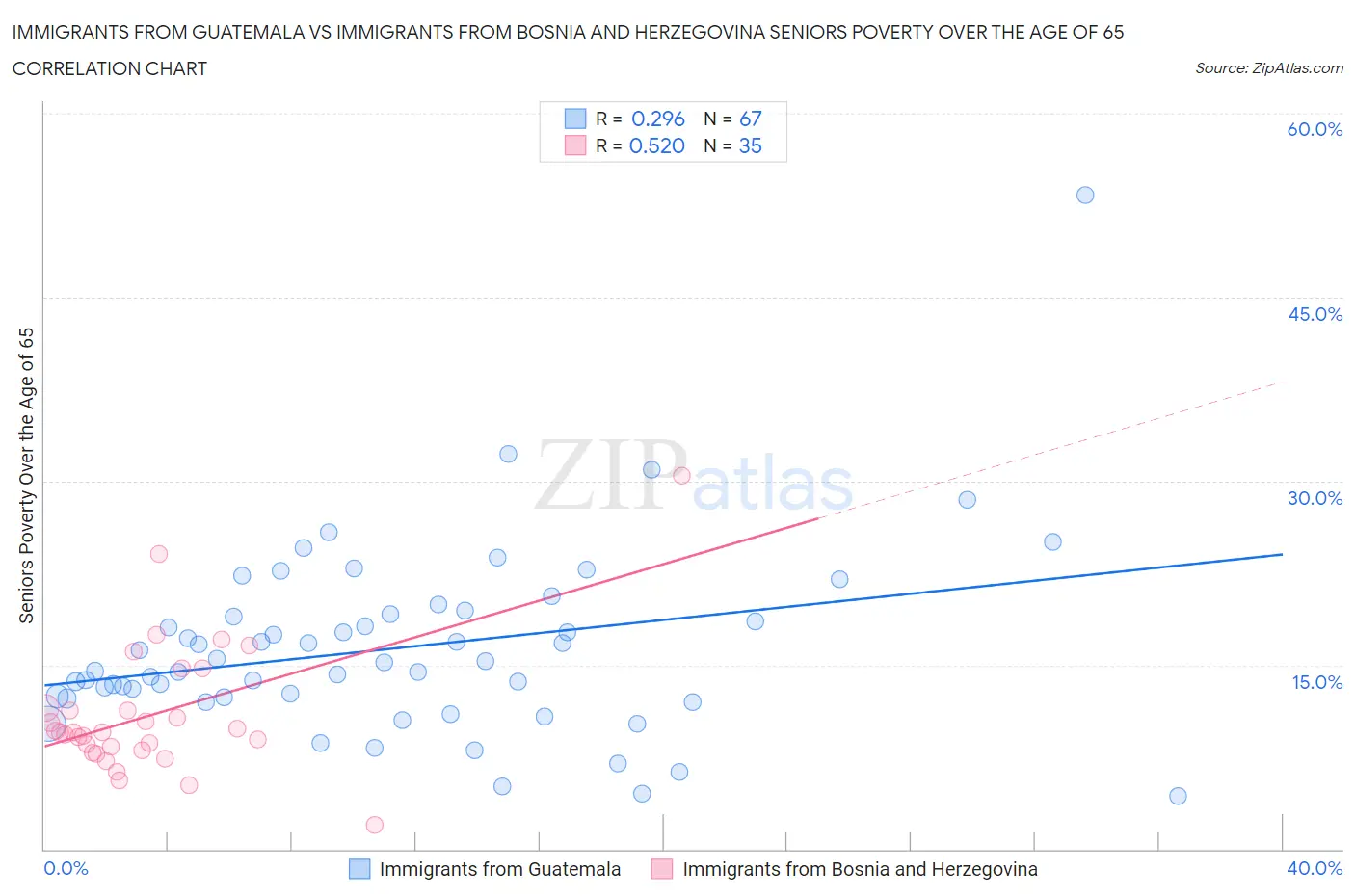 Immigrants from Guatemala vs Immigrants from Bosnia and Herzegovina Seniors Poverty Over the Age of 65