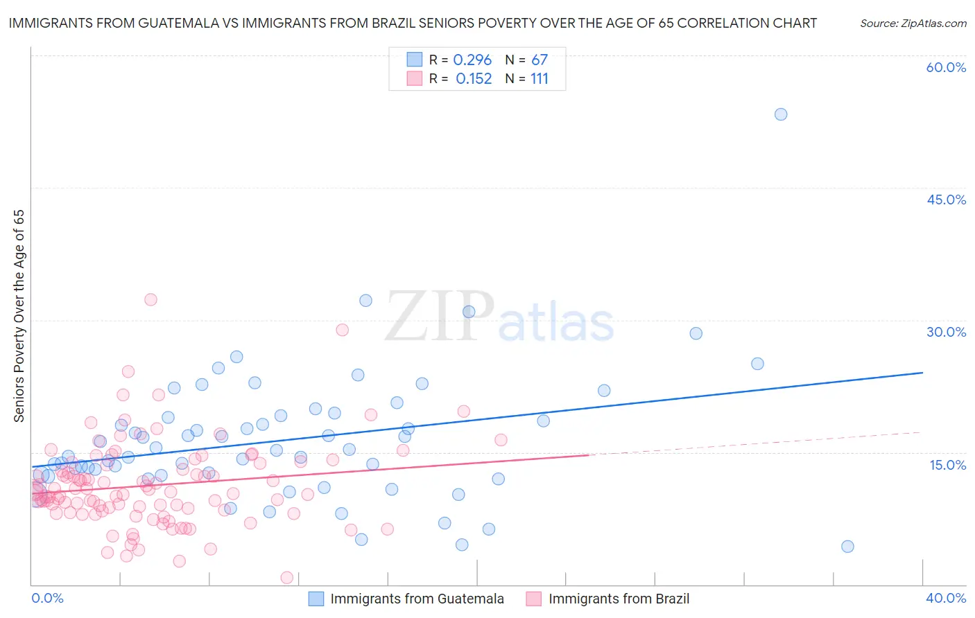 Immigrants from Guatemala vs Immigrants from Brazil Seniors Poverty Over the Age of 65