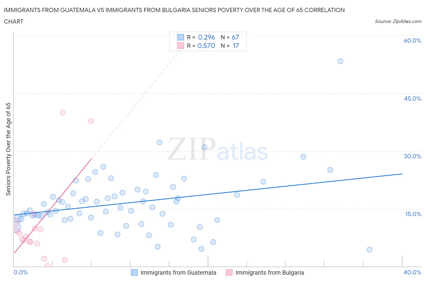 Immigrants from Guatemala vs Immigrants from Bulgaria Seniors Poverty Over the Age of 65