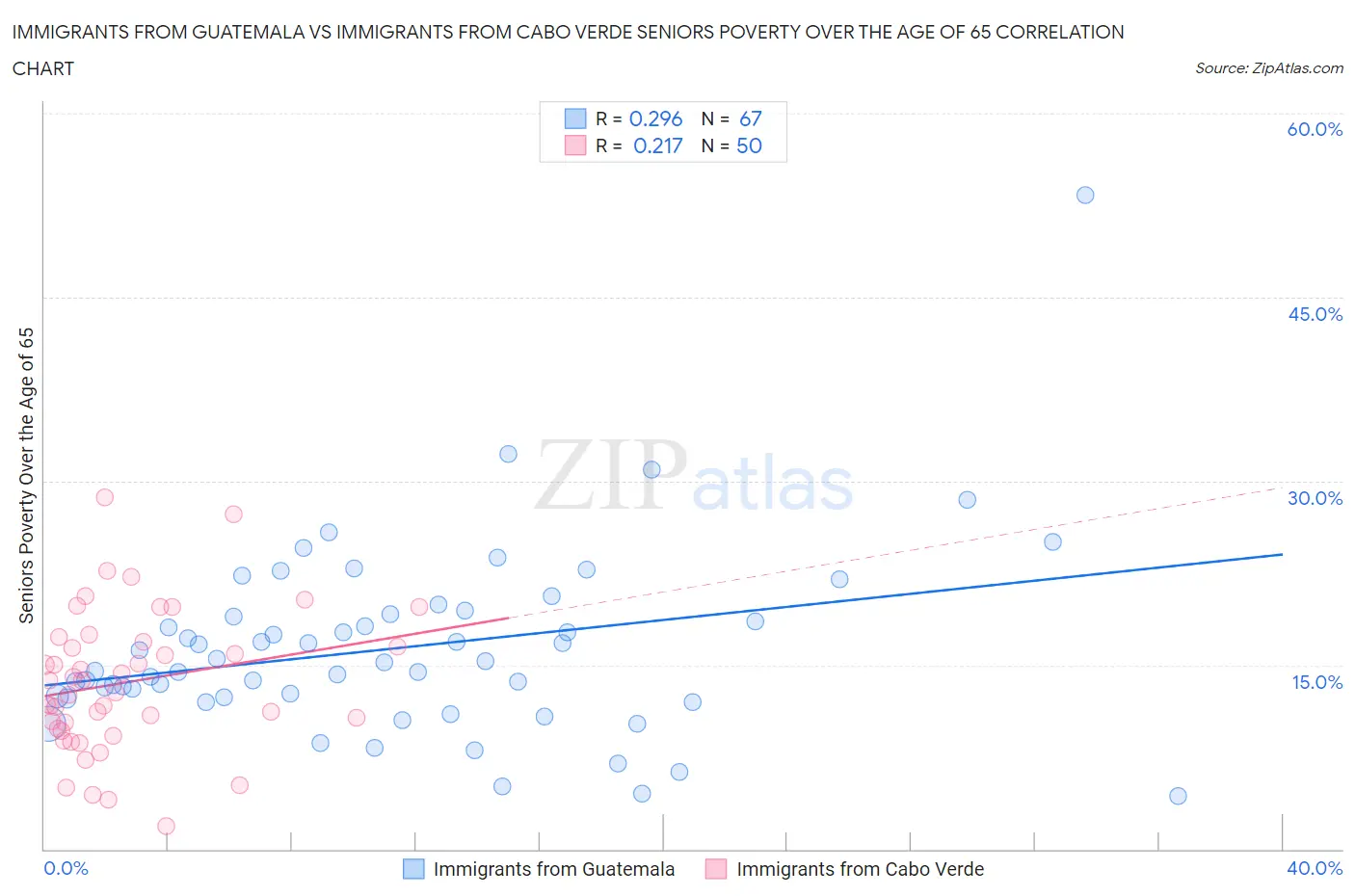 Immigrants from Guatemala vs Immigrants from Cabo Verde Seniors Poverty Over the Age of 65