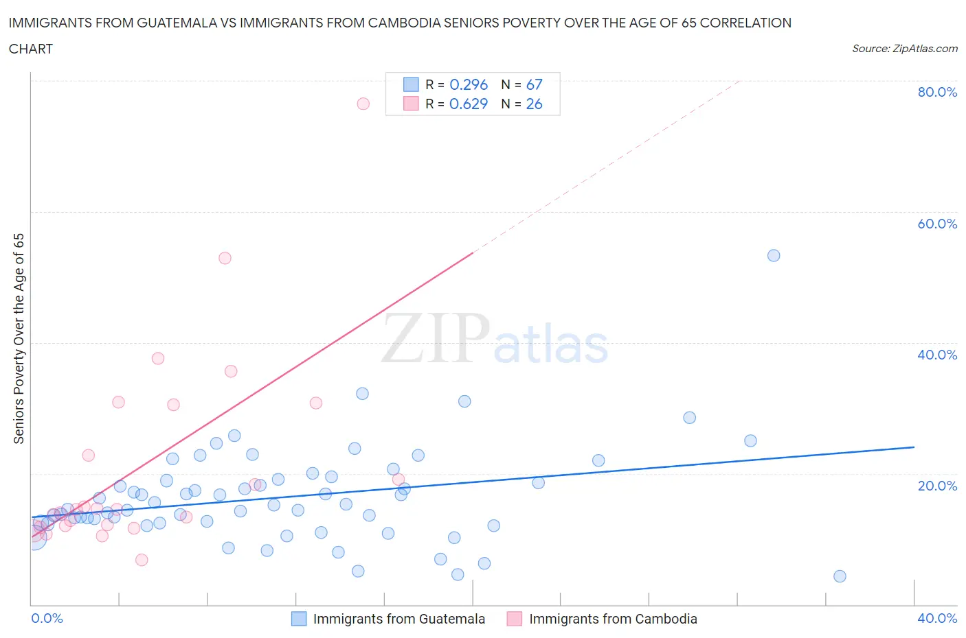 Immigrants from Guatemala vs Immigrants from Cambodia Seniors Poverty Over the Age of 65