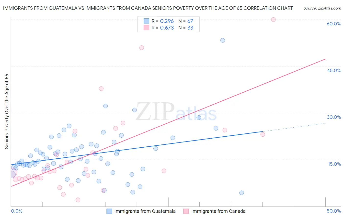 Immigrants from Guatemala vs Immigrants from Canada Seniors Poverty Over the Age of 65