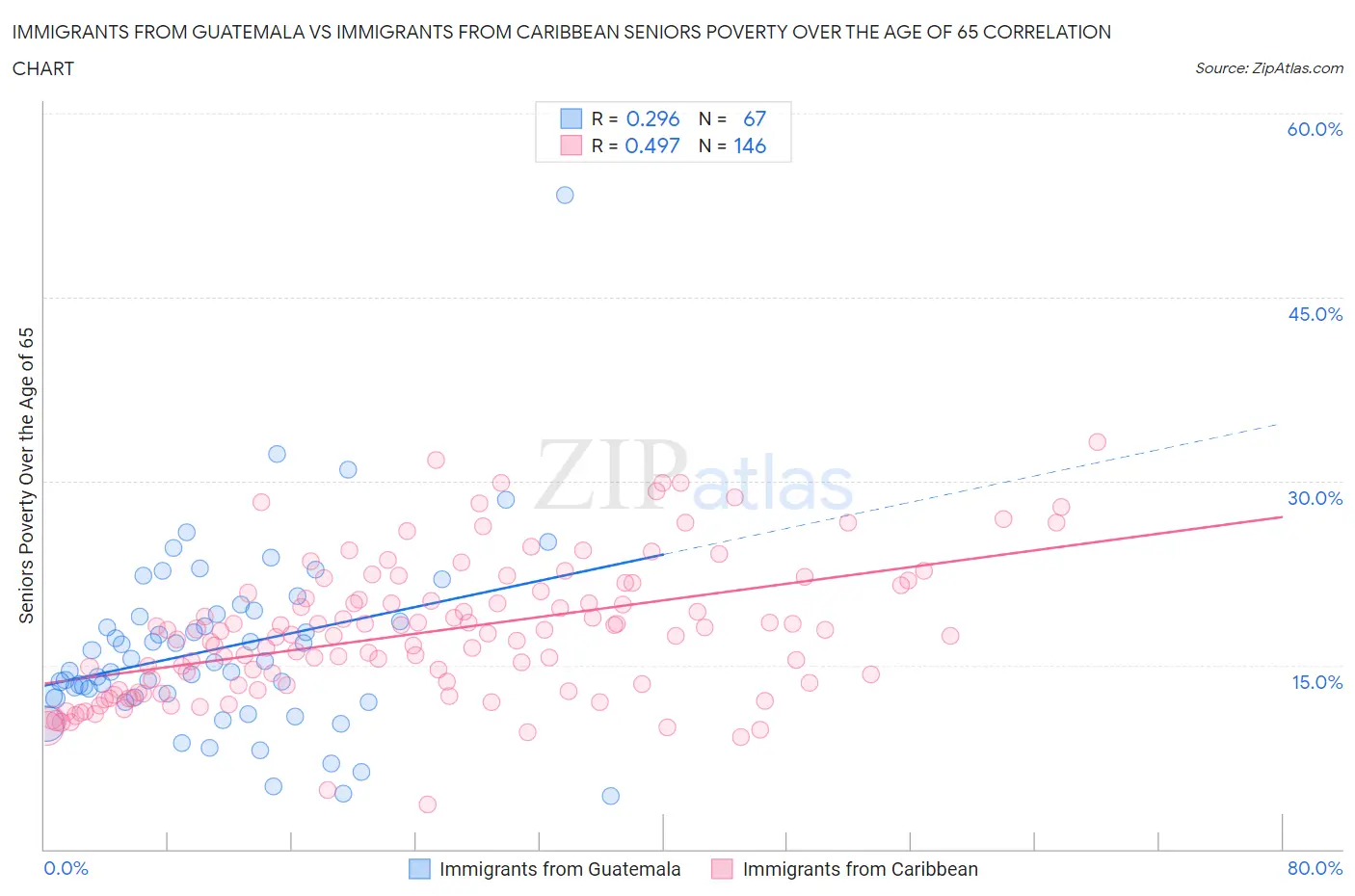 Immigrants from Guatemala vs Immigrants from Caribbean Seniors Poverty Over the Age of 65