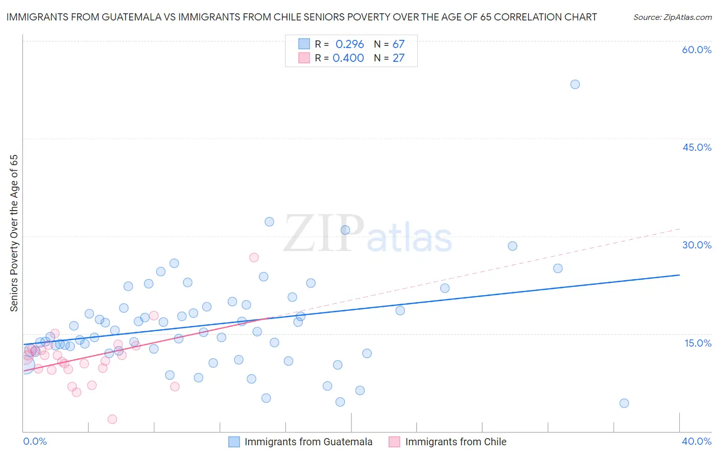 Immigrants from Guatemala vs Immigrants from Chile Seniors Poverty Over the Age of 65