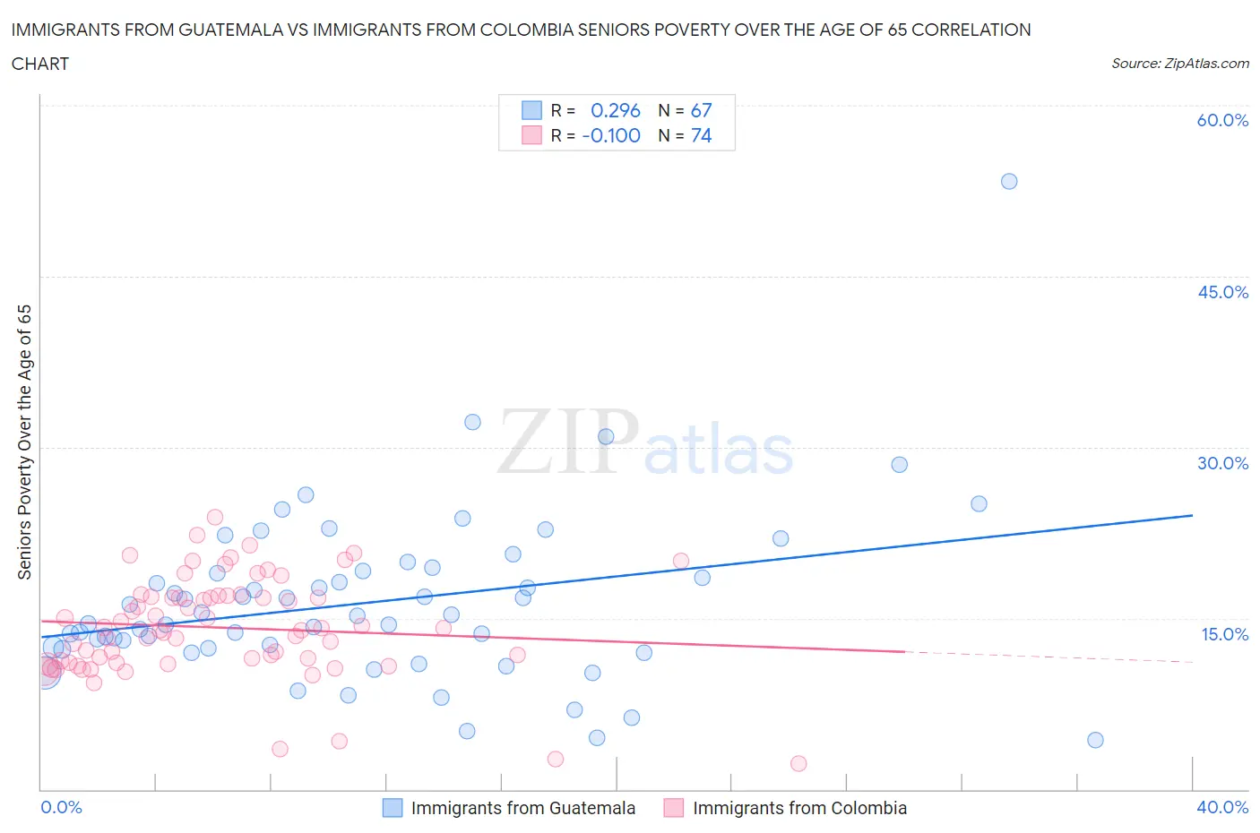 Immigrants from Guatemala vs Immigrants from Colombia Seniors Poverty Over the Age of 65