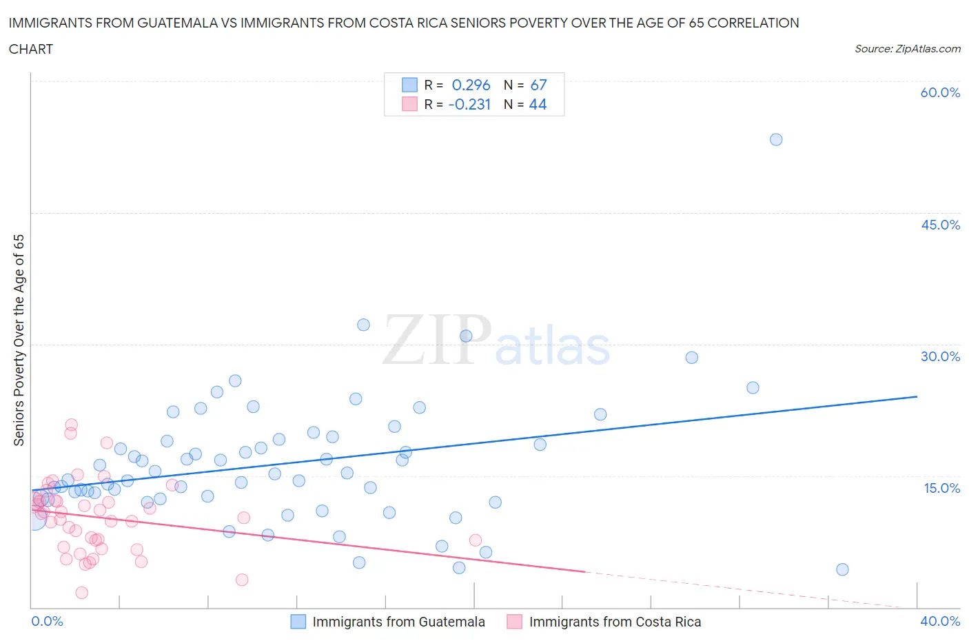 Immigrants from Guatemala vs Immigrants from Costa Rica Seniors Poverty Over the Age of 65