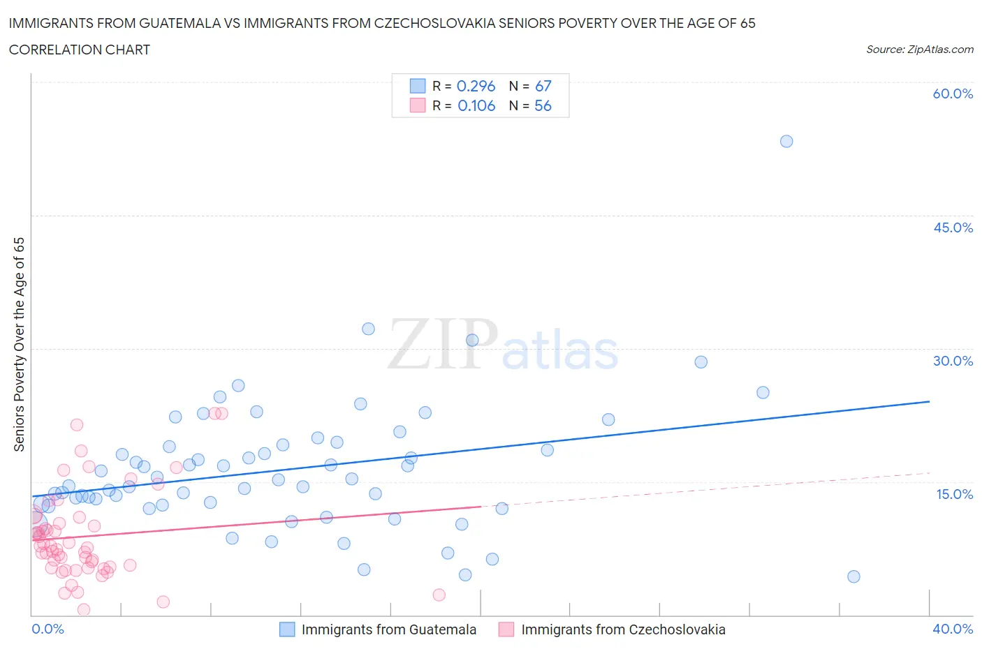 Immigrants from Guatemala vs Immigrants from Czechoslovakia Seniors Poverty Over the Age of 65