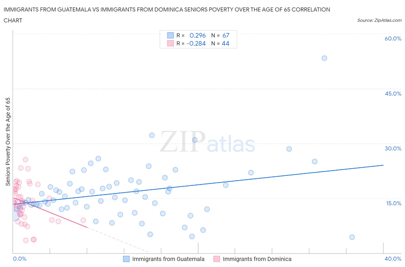 Immigrants from Guatemala vs Immigrants from Dominica Seniors Poverty Over the Age of 65