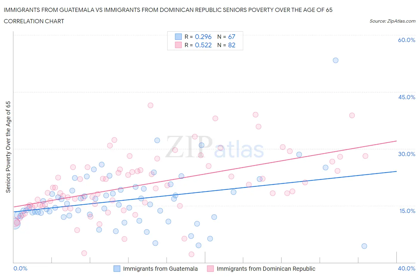 Immigrants from Guatemala vs Immigrants from Dominican Republic Seniors Poverty Over the Age of 65