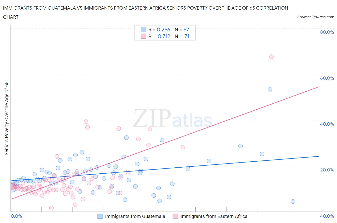 Immigrants from Guatemala vs Immigrants from Eastern Africa Seniors Poverty Over the Age of 65