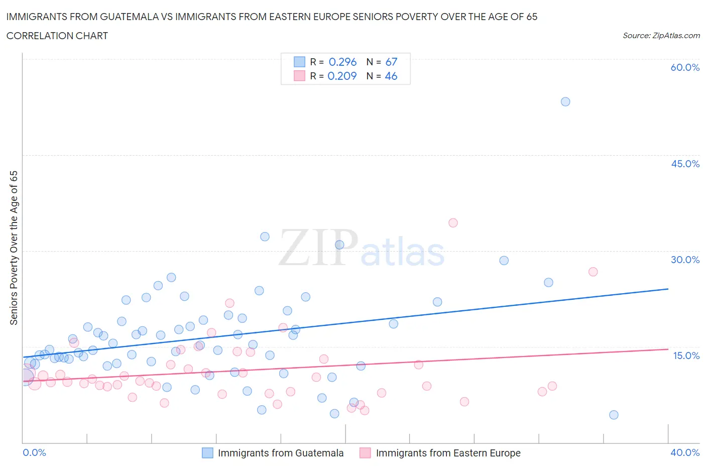 Immigrants from Guatemala vs Immigrants from Eastern Europe Seniors Poverty Over the Age of 65