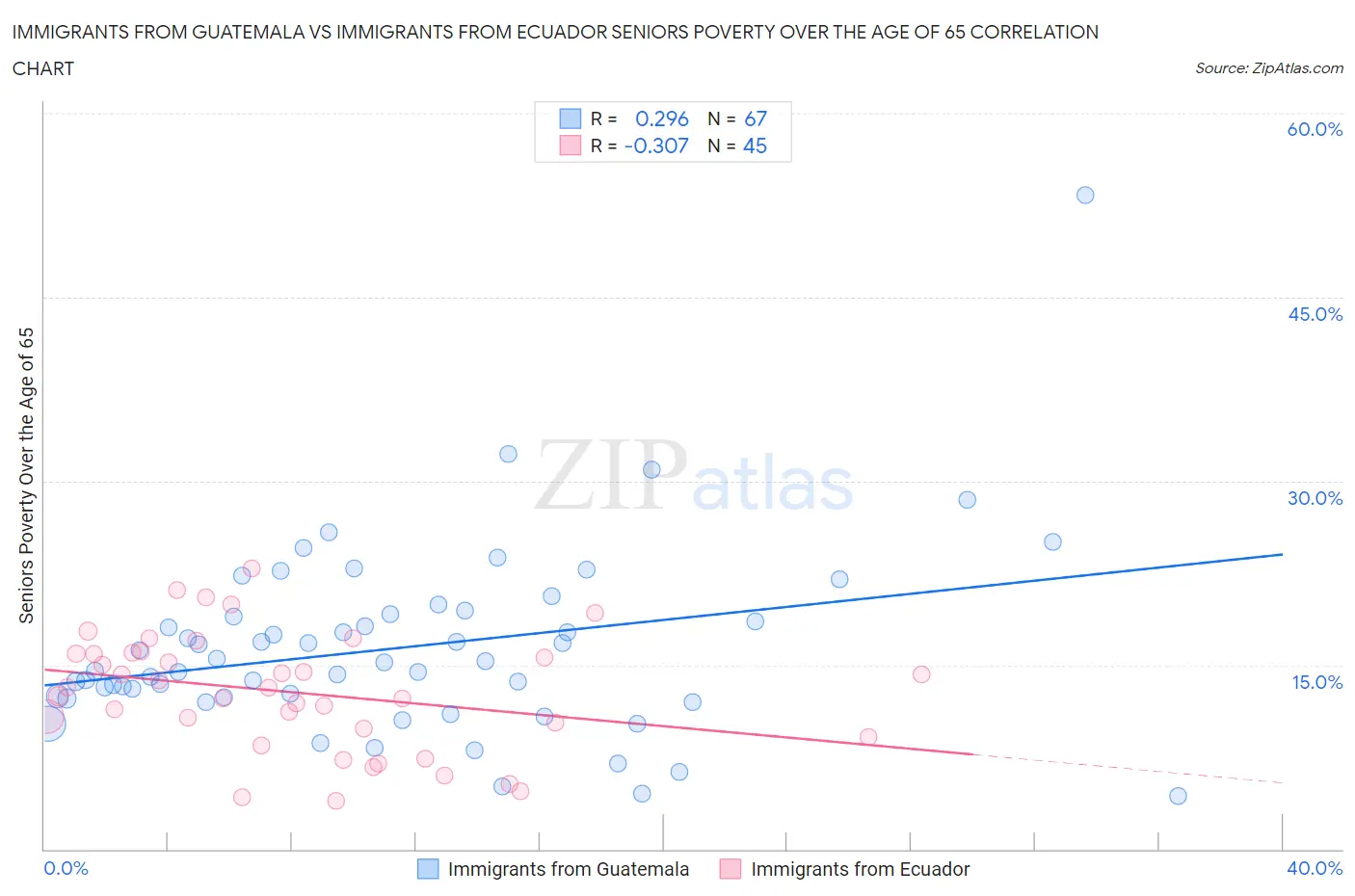 Immigrants from Guatemala vs Immigrants from Ecuador Seniors Poverty Over the Age of 65