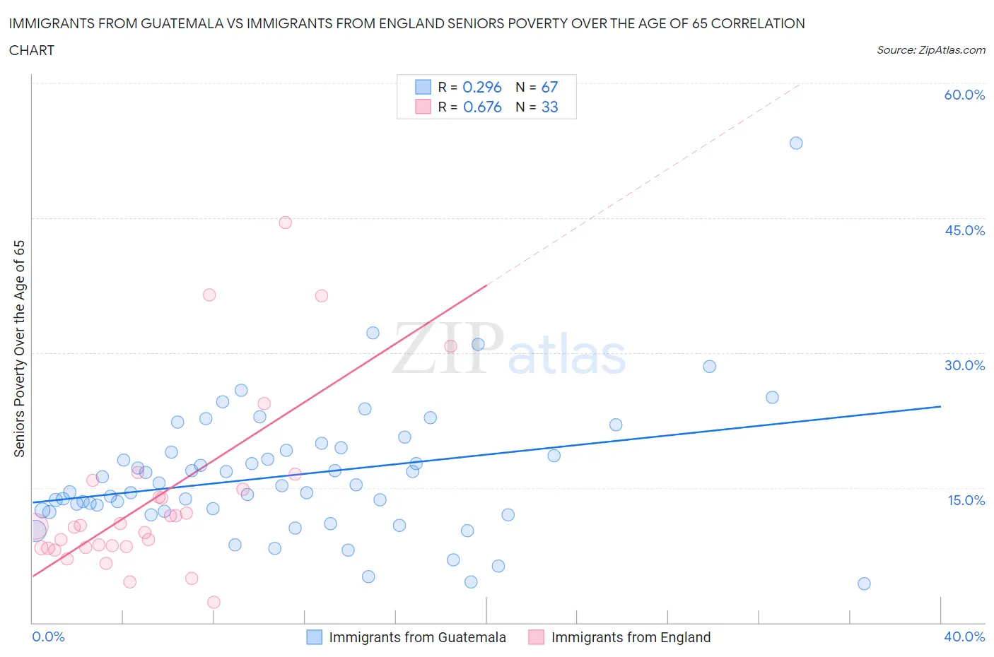 Immigrants from Guatemala vs Immigrants from England Seniors Poverty Over the Age of 65