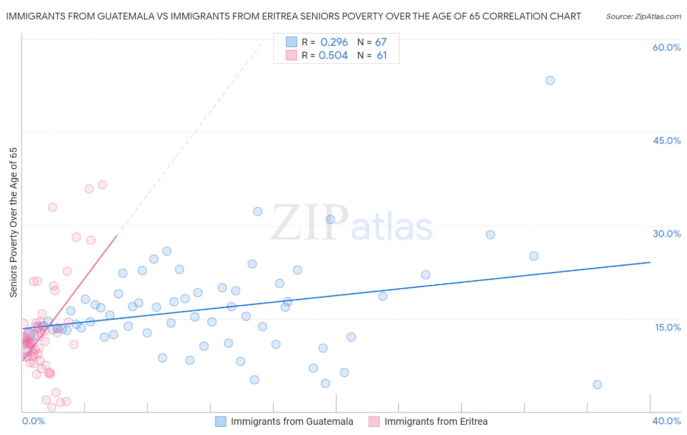 Immigrants from Guatemala vs Immigrants from Eritrea Seniors Poverty Over the Age of 65