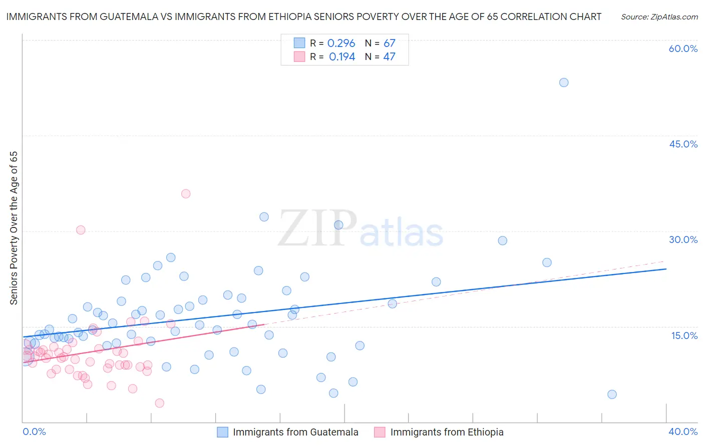 Immigrants from Guatemala vs Immigrants from Ethiopia Seniors Poverty Over the Age of 65