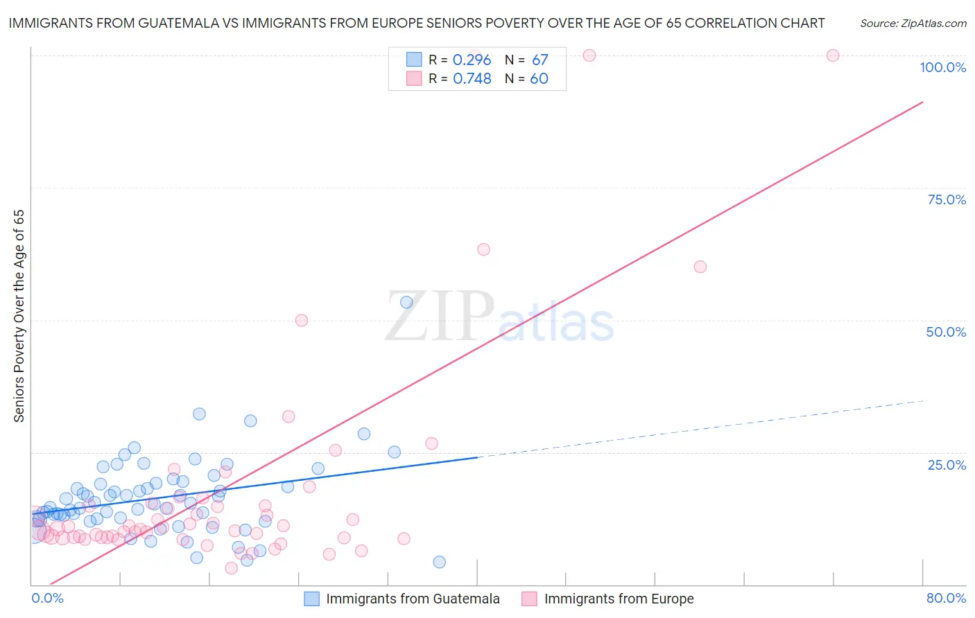 Immigrants from Guatemala vs Immigrants from Europe Seniors Poverty Over the Age of 65