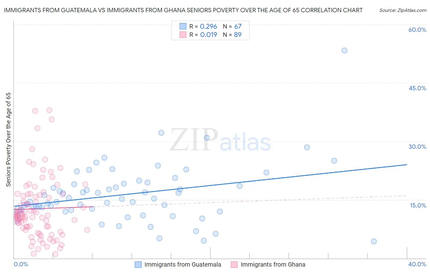 Immigrants from Guatemala vs Immigrants from Ghana Seniors Poverty Over the Age of 65