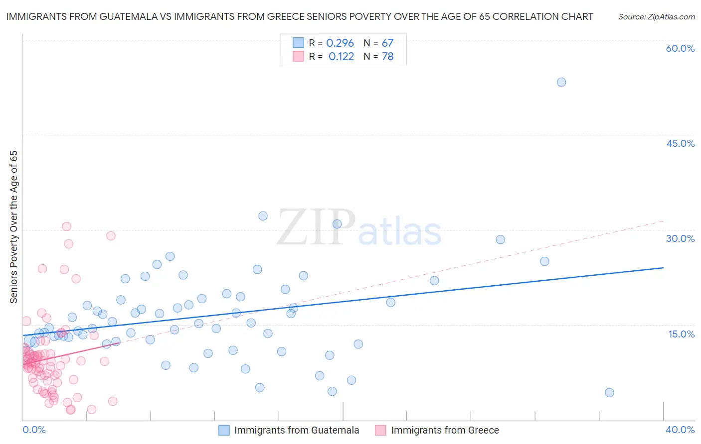 Immigrants from Guatemala vs Immigrants from Greece Seniors Poverty Over the Age of 65