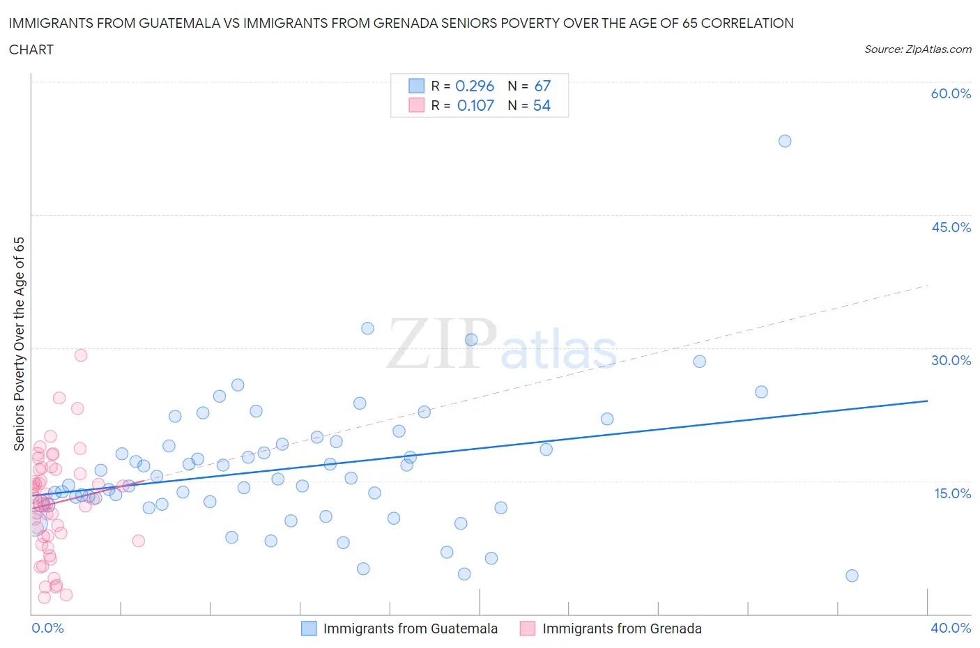 Immigrants from Guatemala vs Immigrants from Grenada Seniors Poverty Over the Age of 65