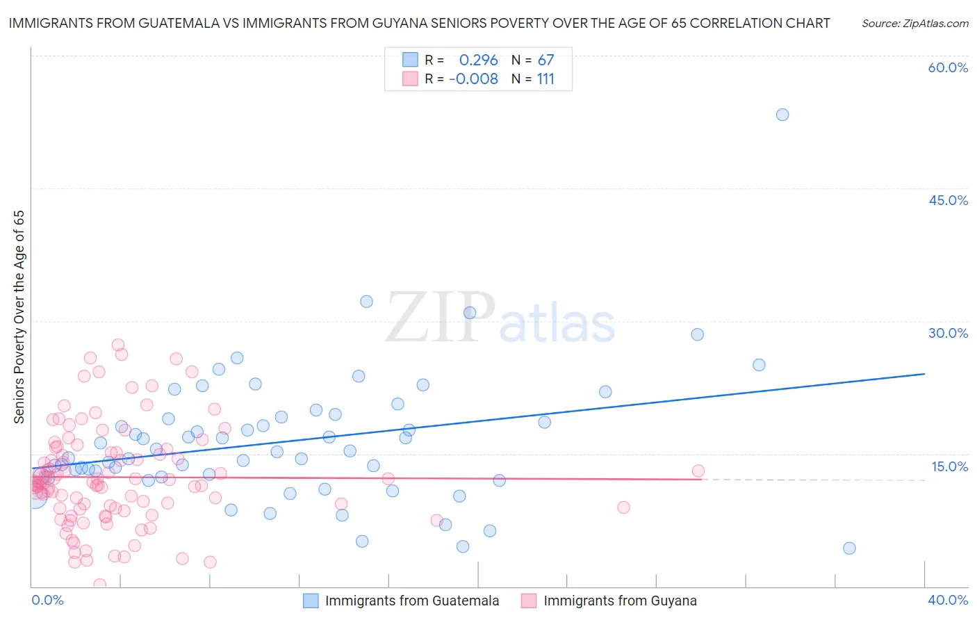 Immigrants from Guatemala vs Immigrants from Guyana Seniors Poverty Over the Age of 65