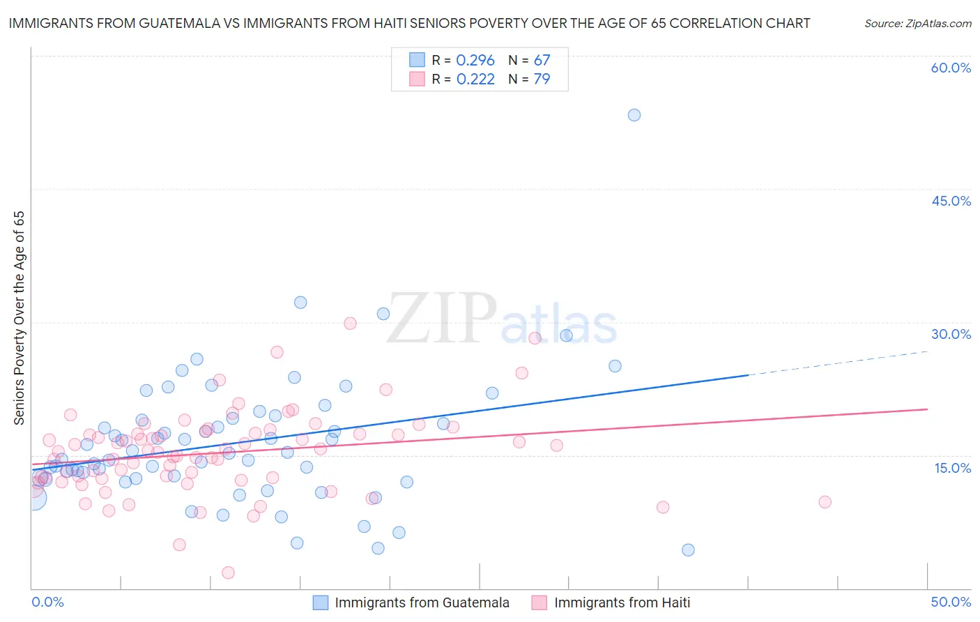 Immigrants from Guatemala vs Immigrants from Haiti Seniors Poverty Over the Age of 65