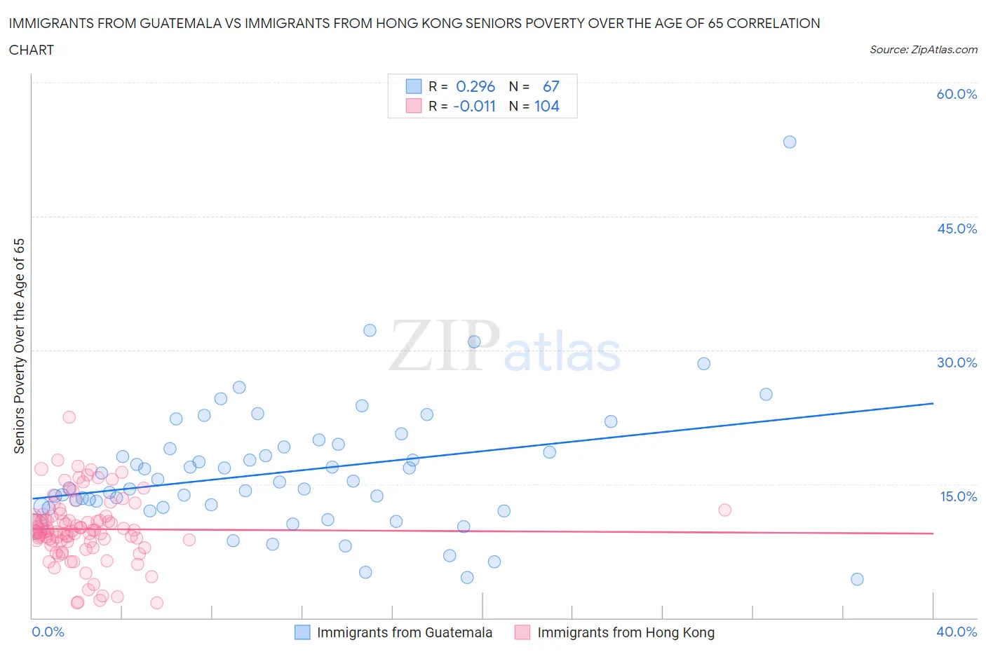 Immigrants from Guatemala vs Immigrants from Hong Kong Seniors Poverty Over the Age of 65