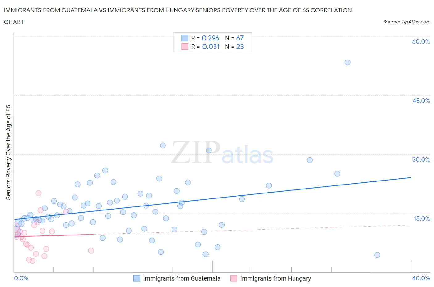 Immigrants from Guatemala vs Immigrants from Hungary Seniors Poverty Over the Age of 65