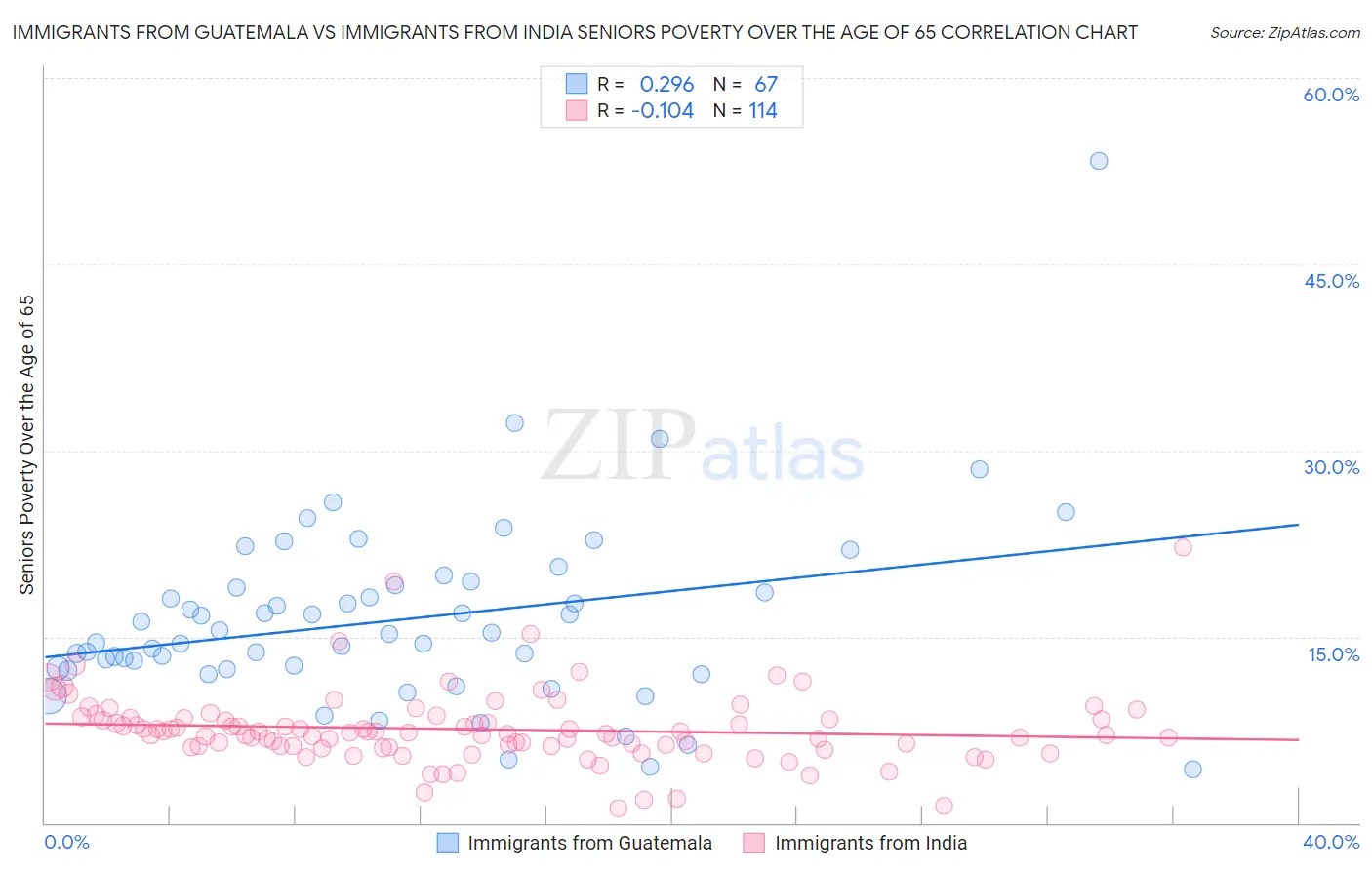 Immigrants from Guatemala vs Immigrants from India Seniors Poverty Over the Age of 65