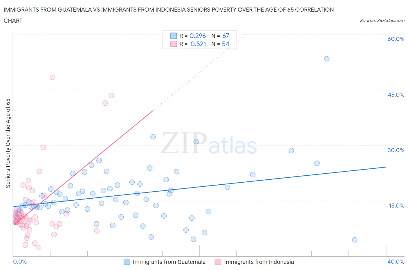 Immigrants from Guatemala vs Immigrants from Indonesia Seniors Poverty Over the Age of 65