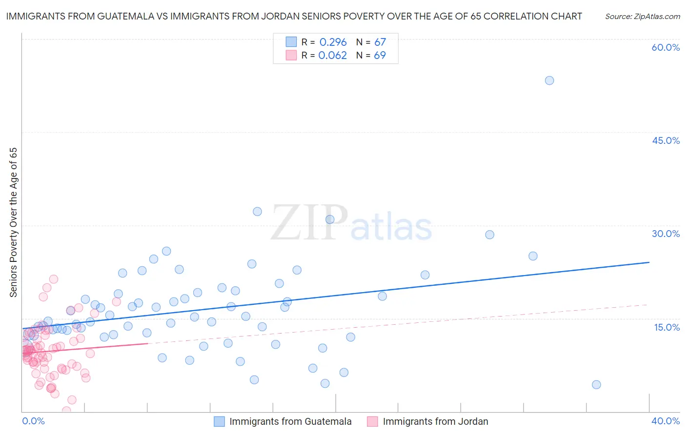 Immigrants from Guatemala vs Immigrants from Jordan Seniors Poverty Over the Age of 65