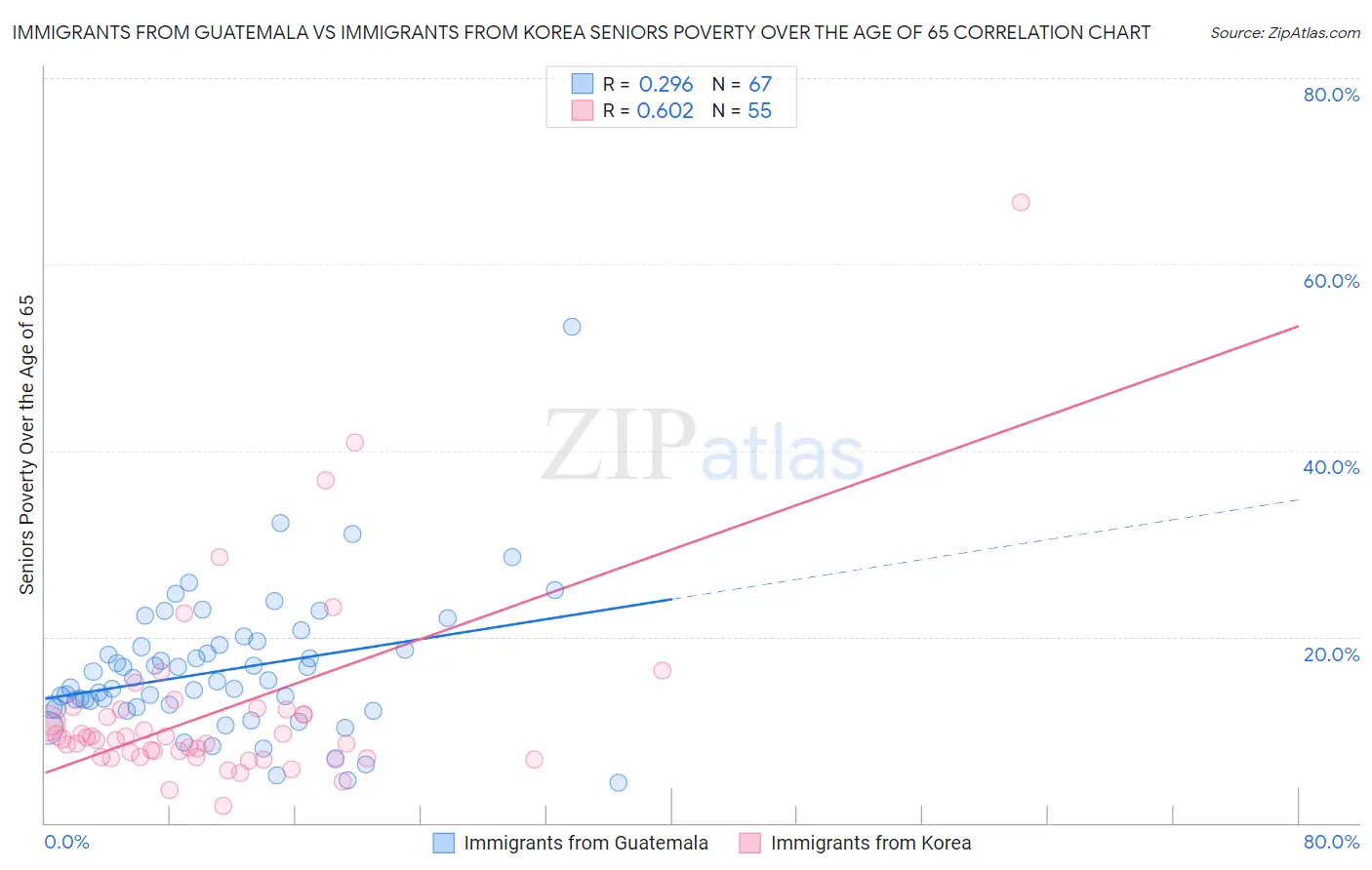 Immigrants from Guatemala vs Immigrants from Korea Seniors Poverty Over the Age of 65